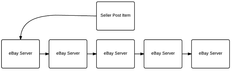 How does eBay work?
