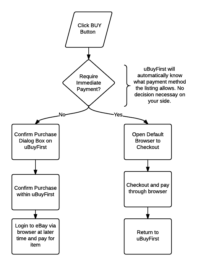 Commit to Buy - eBay - uBuyFirst