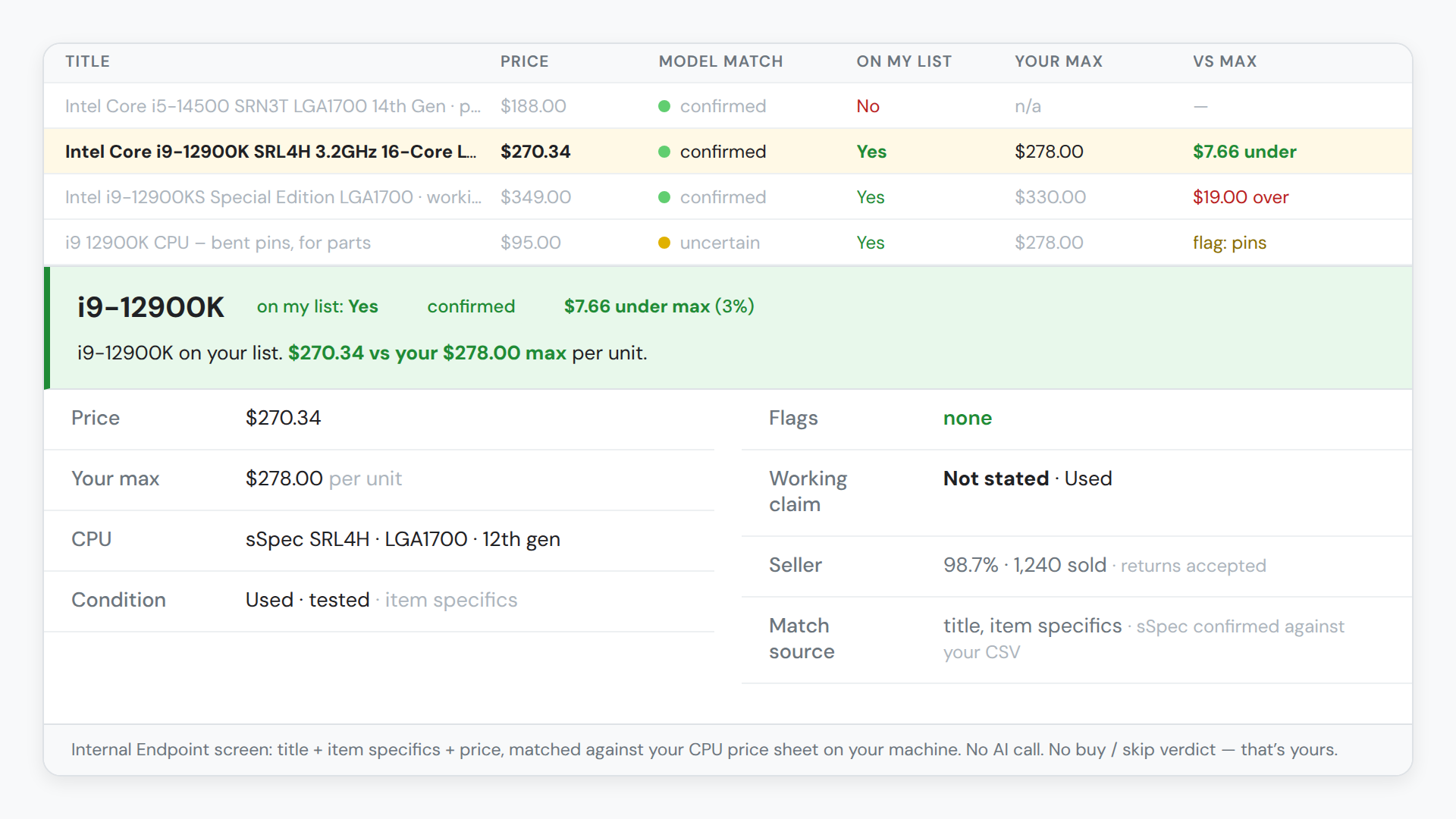 A CPU listing grid with model match, on-my-list and vs-max columns, and the Internal Endpoint panel for an i9-12900K on the list at $7.66 under max